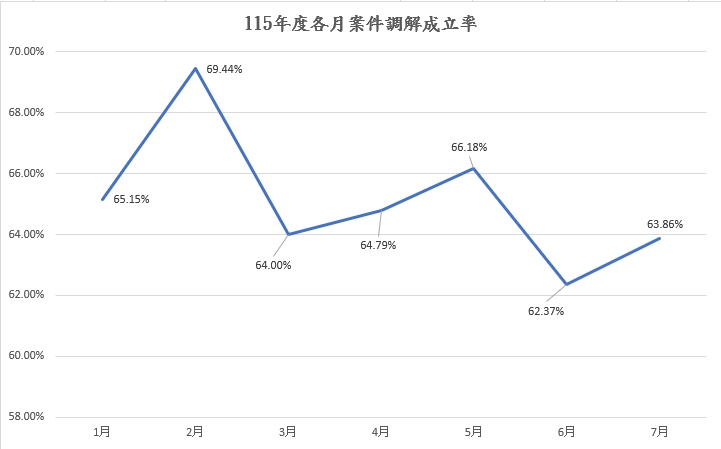 115年度各月案件調解成立率