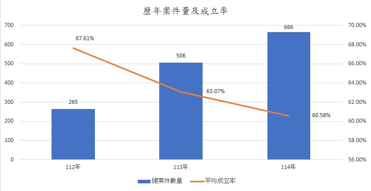 歷年案件量及成立率